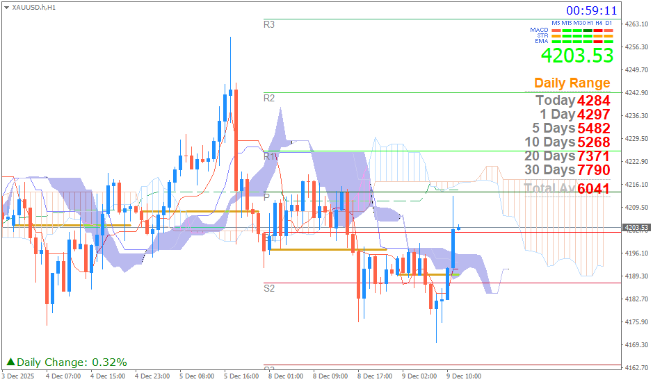 Emas Spot (Ichimoku H1 & Pivot Fibo Retracement Weekly) Selasa 9 Desember