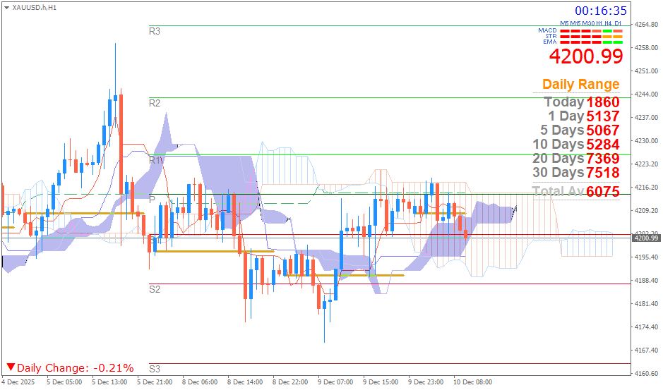 Emas Spot (Ichimoku H1 & Pivot Fibo Retracement Weekly) Rabu 10 Desember