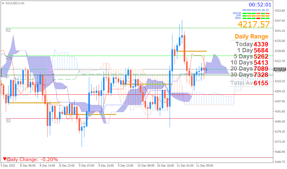 Emas Spot (Ichimoku H1 & Pivot Fibo Retracement Weekly) Kamis 11 Desember