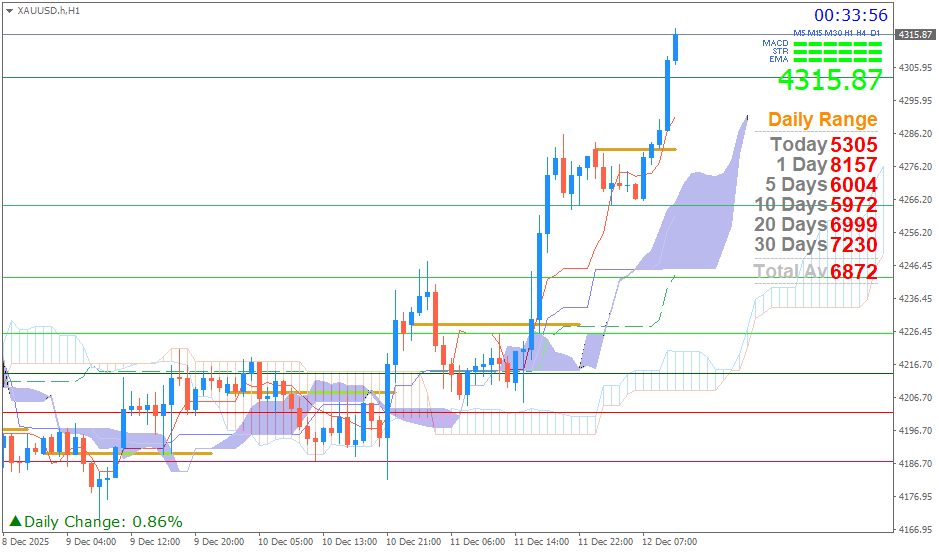Emas Spot (Ichimoku H1 & Pivot Fibo Retracement Weekly) Jumat 12 Desember