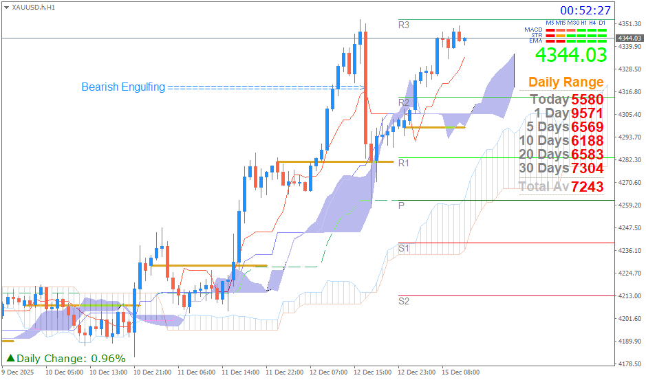 Emas Spot (Ichimoku H1 & Pivot Fibo Retracement Weekly) 15 Desember