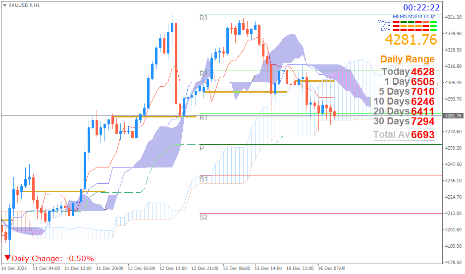 Emas Spot (Ichimoku H1 & Pivot Fibo Retracement Weekly) Selasa 16 Desember