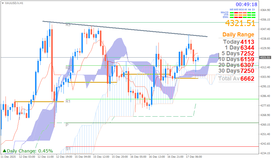 Emas Spot (Ichimoku H1 & Pivot Fibo Retracement Weekly) Rabu 17 Desember