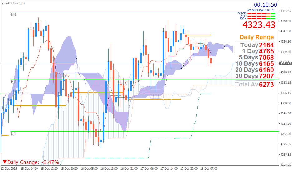 Emas Spot (Ichimoku H1 & Pivot Fibo Retracement Weekly) Kamis 18 Desember