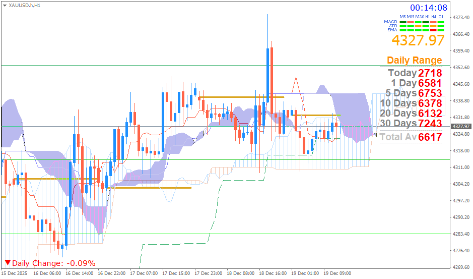 Emas Spot (Ichimoku H1 & Pivot Fibo Retracement Weekly) Kamis 18 Desember