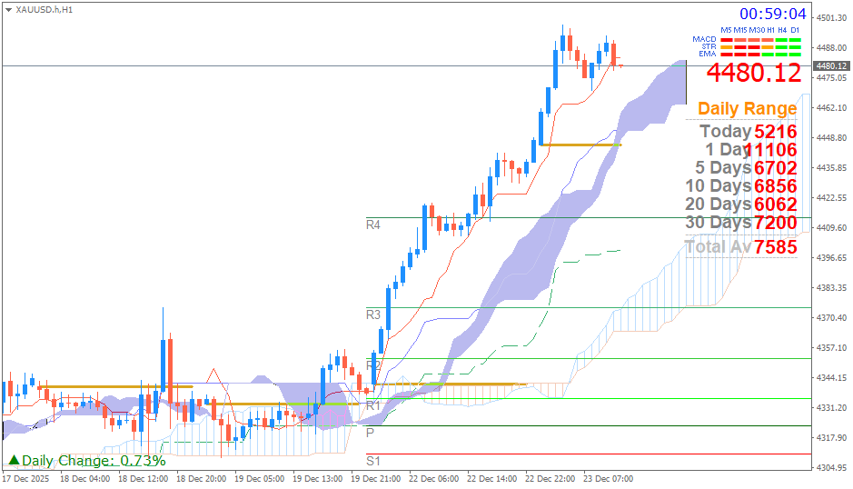 Emas Spot (Ichimoku H1 & Pivot Fibo Retracement Weekly) Selasa 23 Desember