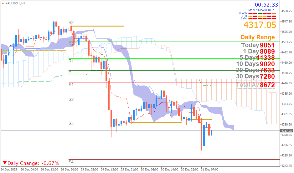 Emas Spot (Ichimoku H1 & Pivot Fibo Retracement Weekly) Rabu 31 Desember