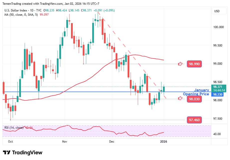 DXY Bertahan Menguat di Tengah Minimnya Katalis Penting di Awal 2026
