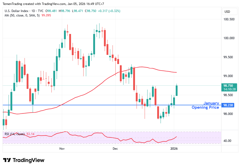 Indeks Dolar AS Bertahan Menguat Setelah Penangkapan Presiden Venezuela