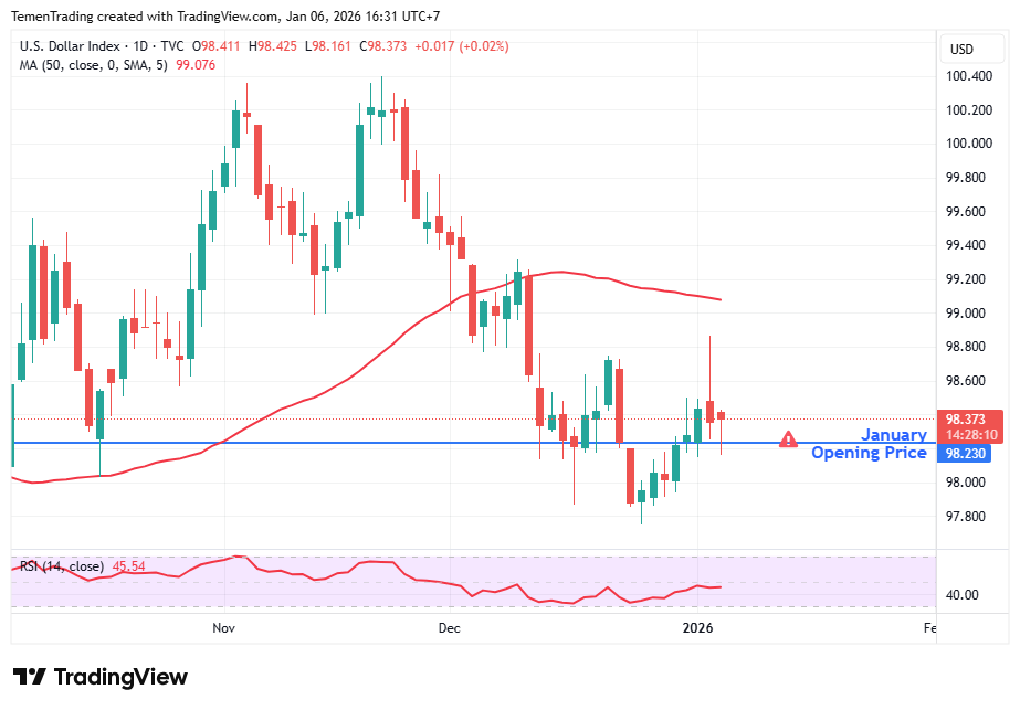 Sempat Turun Menembus Harga Open Januari, Indeks Dolar AS Kikis Pelemahan