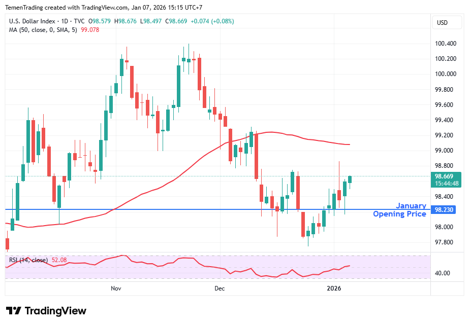 Indeks Dolar AS Menguat Tipis, Pasar Menunggu Laporan ADP, ISM & JOLTS