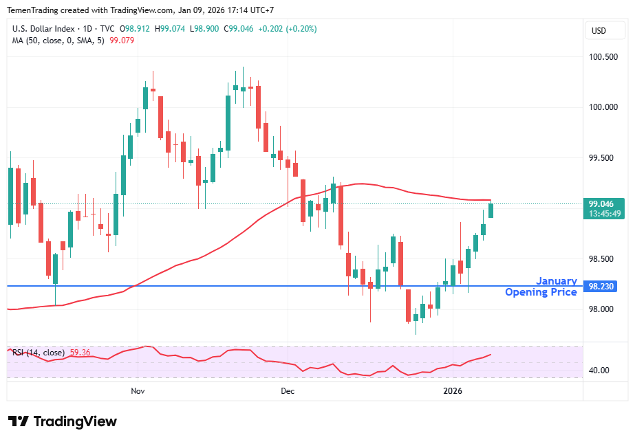 Dibuka dengan Gap yang Lebih Tinggi, Indeks Dolar AS Menguat Jelang NFP