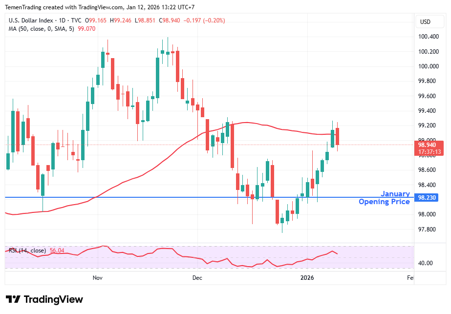 Indeks Dolar AS Terkoreksi, di Tengah Investigasi Kriminal Ketua The Fed