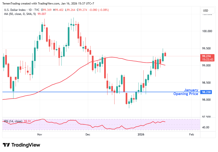 Indeks Dolar AS Terkoreksi Setelah Menguat 0,30% pada Perdagangan Kemarin