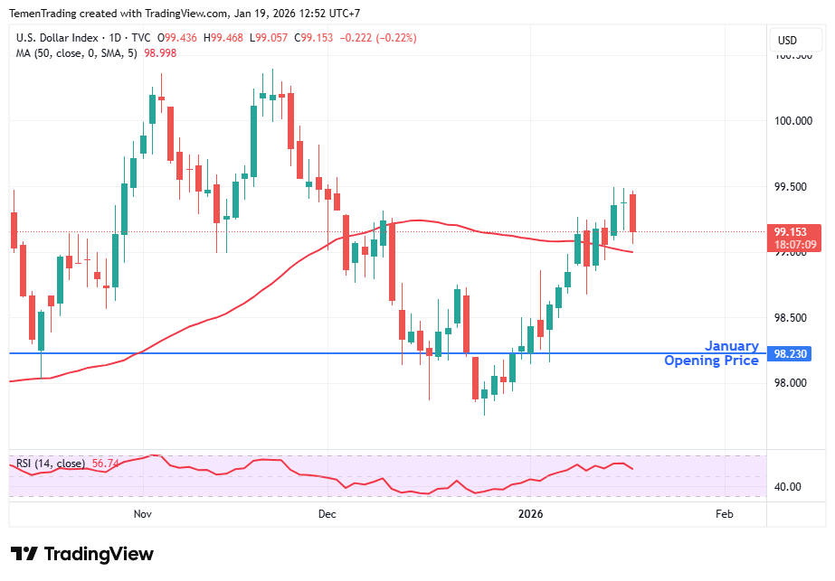 Indeks Dolar AS Tertekan Tensi Geopolitik & Ancaman Perang Dagang
