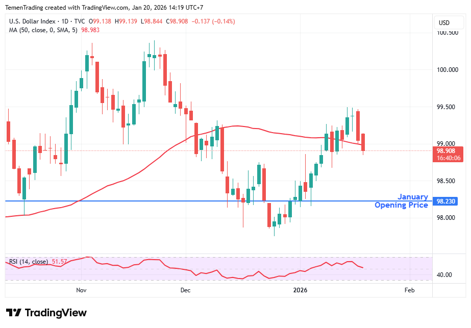Indeks Dolar Melemah, Tensi Geopolitik & Perang Dagang Picu Aksi Jual USD