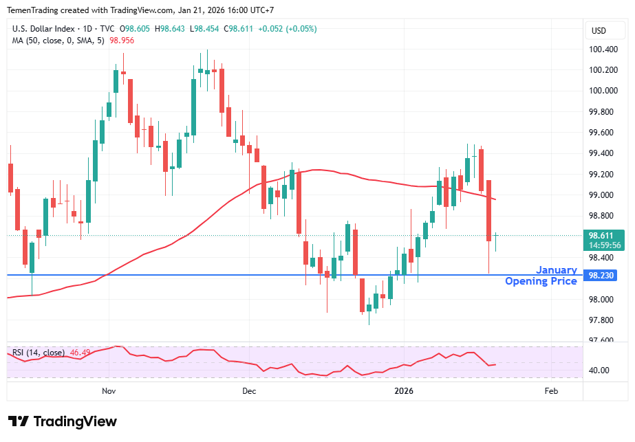 Indeks Dolar AS Stabil di Sesi Eropa Setelah Merosot Dua Hari Beruntun