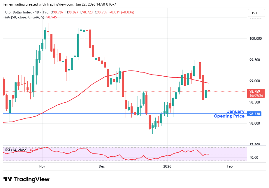 Indeks Dolar Stabil, Trump Batalkan Ancaman Tarif; Pasar Menunggu Data AS