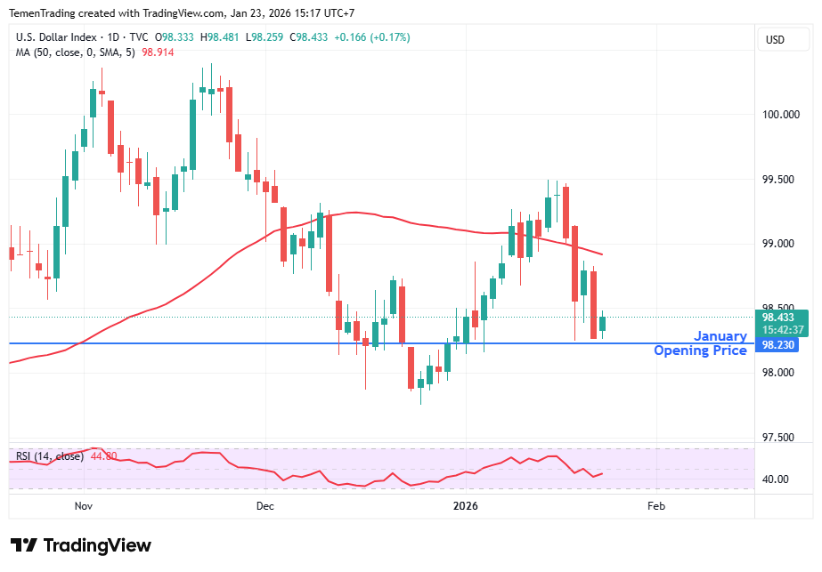Indeks Dolar Menguat Terbatas, di Tengah Ketidakpercayaan Pasar Terhadap AS