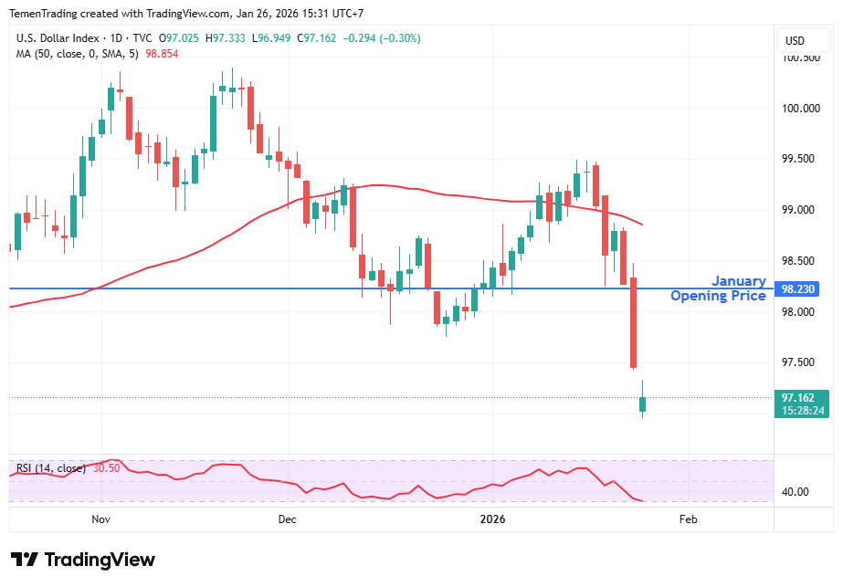 Indeks Dolar Dibuka dengan Gap Lebih Rendah, Badai Musim Dingin Melanda AS
