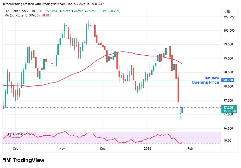 Indeks Dolar AS Berupaya Bangkit dari Level Terendah Empat Bulan