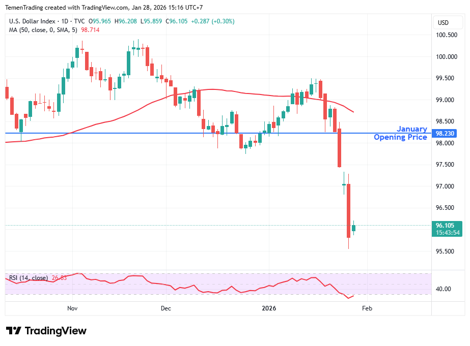Usai Pernyataan Trump, Indeks Dolar AS Anjlok 1,28% pada Perdagangan Kemarin