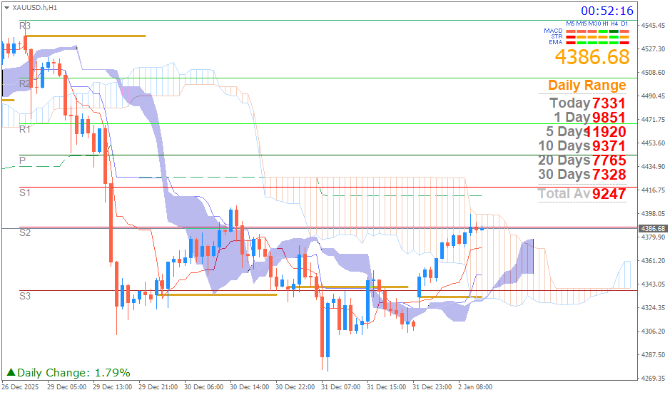 Emas Spot (Ichimoku H1 & Pivot Fibo Retracement Weekly) 2 Januari 2026