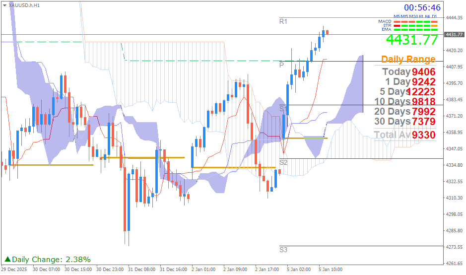 Emas Spot (Ichimoku H1 & Pivot Fibo Retracement Weekly) Senin 5 Januari 2026