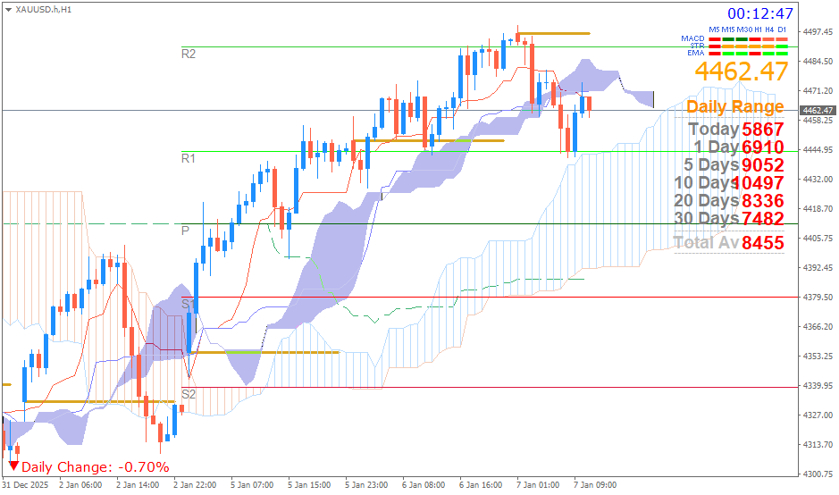 Emas Spot (Ichimoku H1 & Pivot Fibo Retracement Weekly) Rabu 7 Januari 2026
