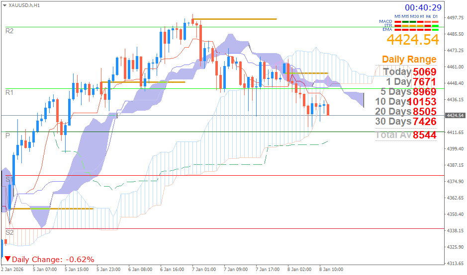 Emas Spot (Ichimoku H1 & Pivot Fibo Retracement Weekly) Kamis 8 Januari 2026