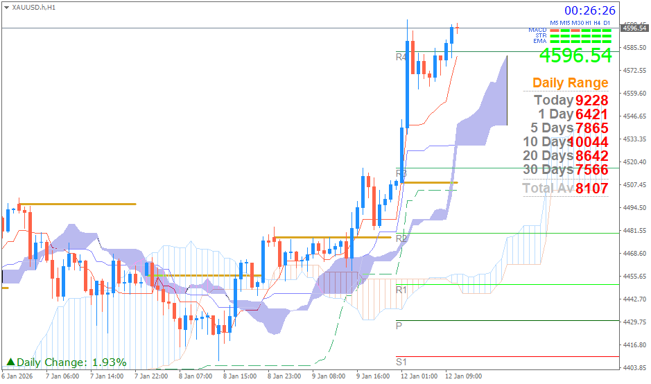 Emas Spot (Ichimoku H1 & Pivot Fibo Retracement Weekly) Senin 12 Januari