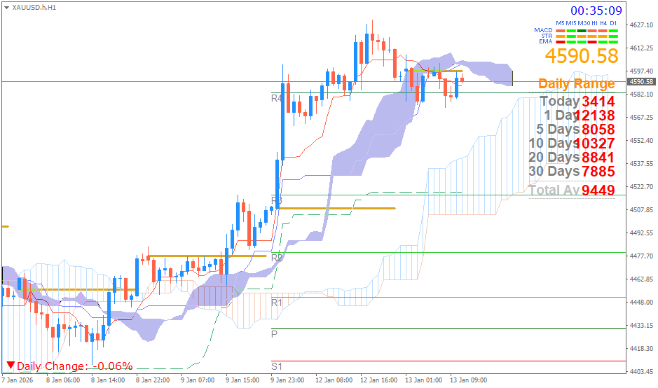 Emas Spot (Ichimoku H1 & Pivot Fibo Retracement Weekly) Selasa 13 Januari 2026
