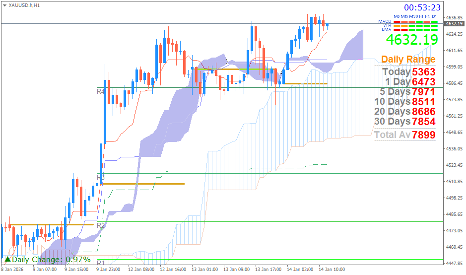 Emas Spot (Ichimoku H1 & Pivot Fibo Retracement Weekly) Rabu 14 Januari 2026