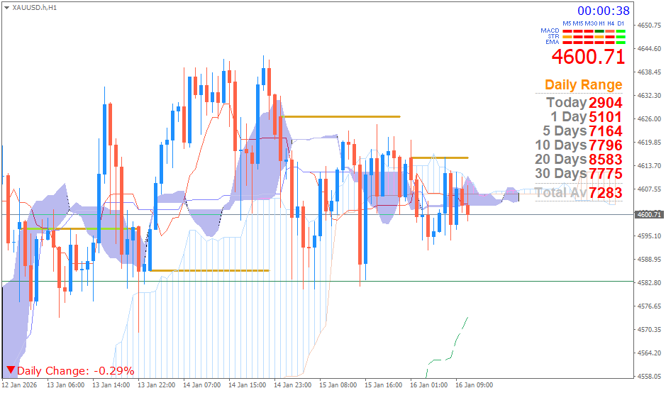 Emas Spot (Ichimoku H1 & Pivot Fibo Retracement Weekly) Jumat 16 Januari