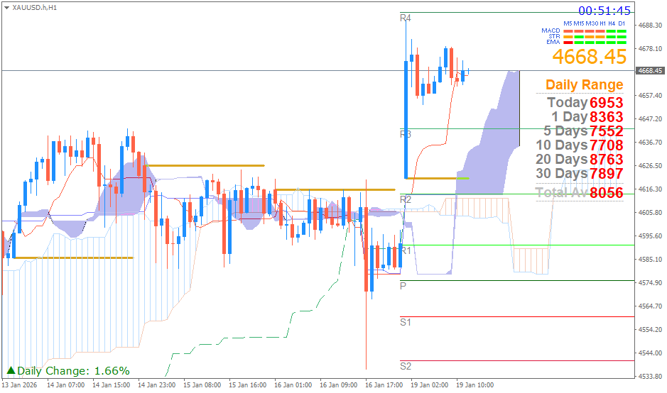 Emas Spot (Ichimoku H1 & Pivot Fibo Retracement Weekly) Senin 19 Januari
