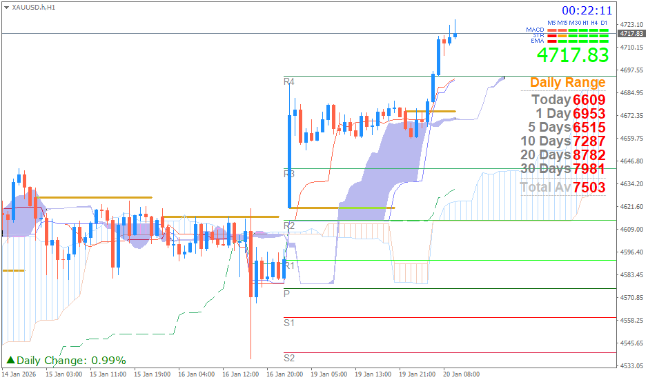 Emas Spot (Ichimoku H1 & Pivot Fibo Retracement Weekly) Selasa 20 Januari
