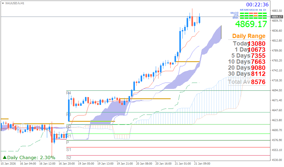 Emas Spot (Ichimoku H1 & Pivot Fibo Retracement Weekly) Rabu 21 Januari