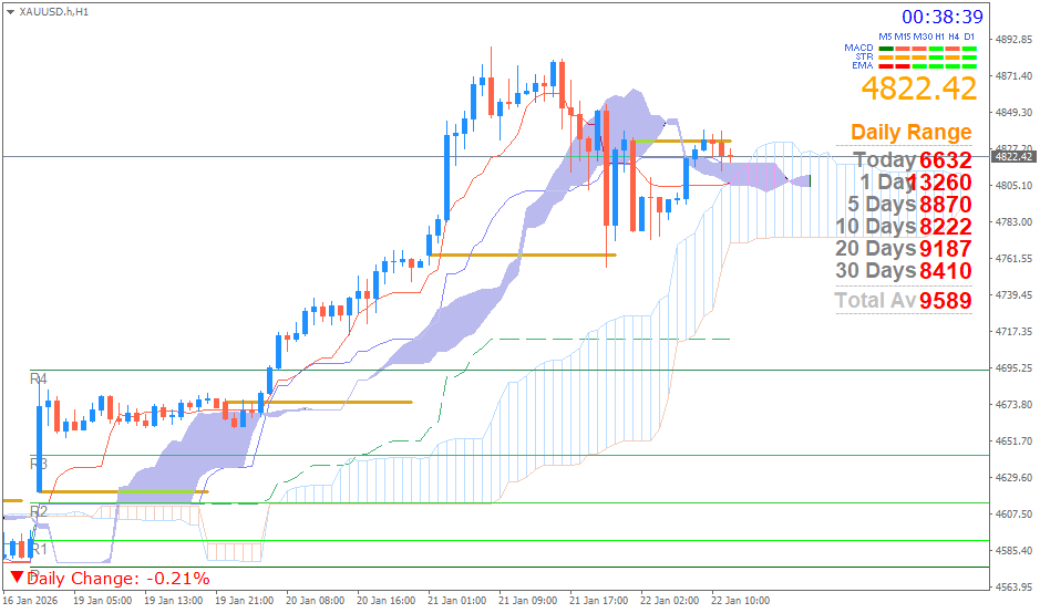 Emas Spot (Ichimoku H1 & Pivot Fibo Retracement Weekly) Kamis 22 Januari