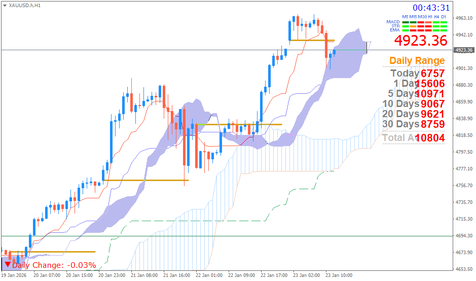 Emas Spot (Ichimoku H1 & Pivot Fibo Retracement Weekly) Jumat 23 Januari