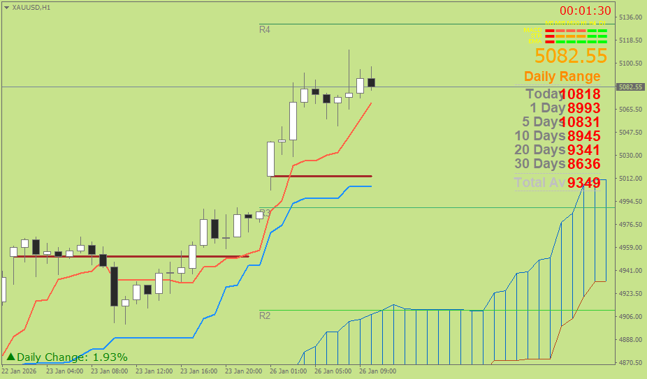 Emas Spot (Ichimoku H1 & Pivot Fibo Retracement Weekly) Senin 26 Januari
