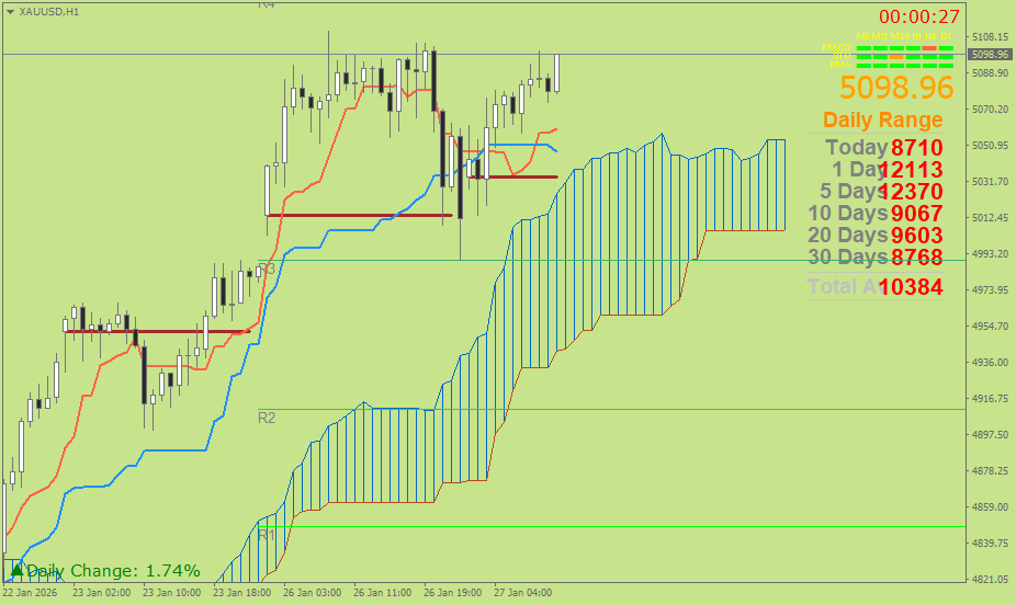 Emas Spot (Ichimoku H1 & Pivot Fibo Retracement Weekly) Selasa 27 Januari