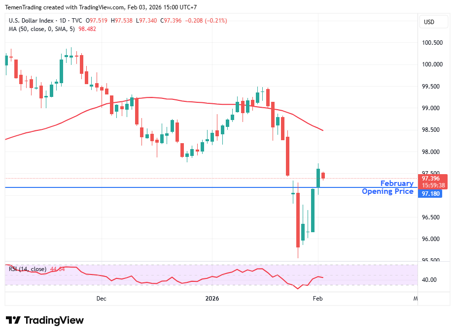 Indeks Dolar AS Gagal Melanjutkan Penguatan Kemarin, Dibayangi Government Shudown