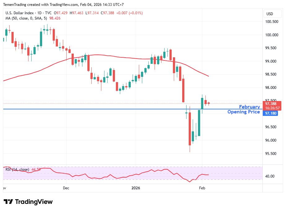 Indeks Dolar AS Stabil, Pasar Menantikan Konfirmasi Senat AS Terhadap Kevin Warsh