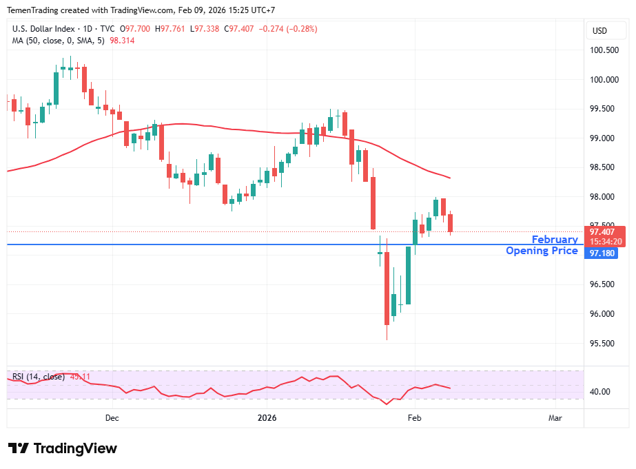 Indeks Dolar Melemah; MenKeu AS: The Fed Tidak Akan Terburu-buru Kurangi Neraca