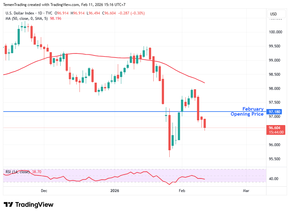 Indeks Dolar Melemah, Investor Menantikan Rilis Data Tenaga Kerja AS