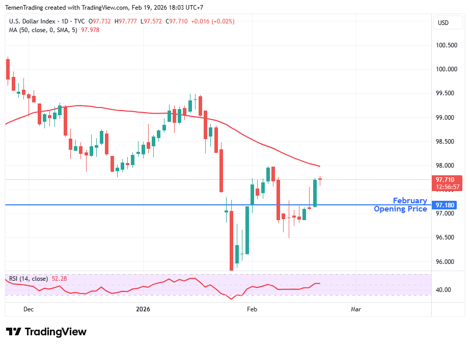 Indeks Dolar AS Stabil di Sesi Eropa; Notulen FOMC Ungkap Perbedaan Pandangan