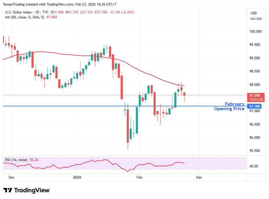 Indeks Dolar Melemah, Mahkamah Agung AS Batalkan Sebagian Besar Tarif Trump