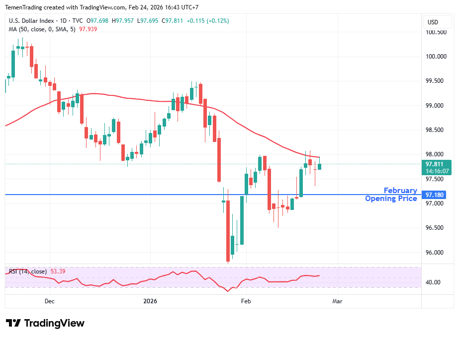 Indeks Dolar AS Menguat, Trump Ancam Tarif Lebih Tinggi Jika Mitra Dagang Mundur