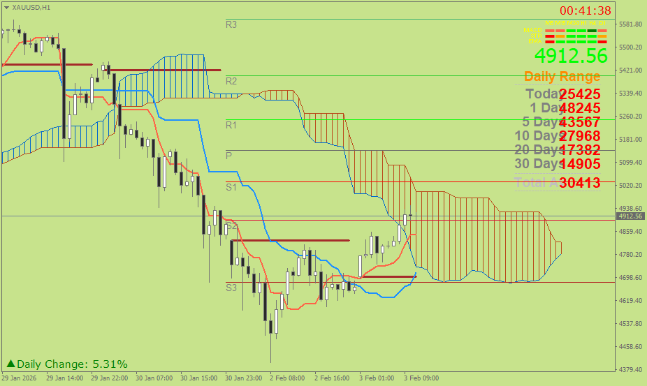 Emas Spot (Ichimoku H1 & Pivot Fibo Retracement Weekly) Selasa 3 Februari