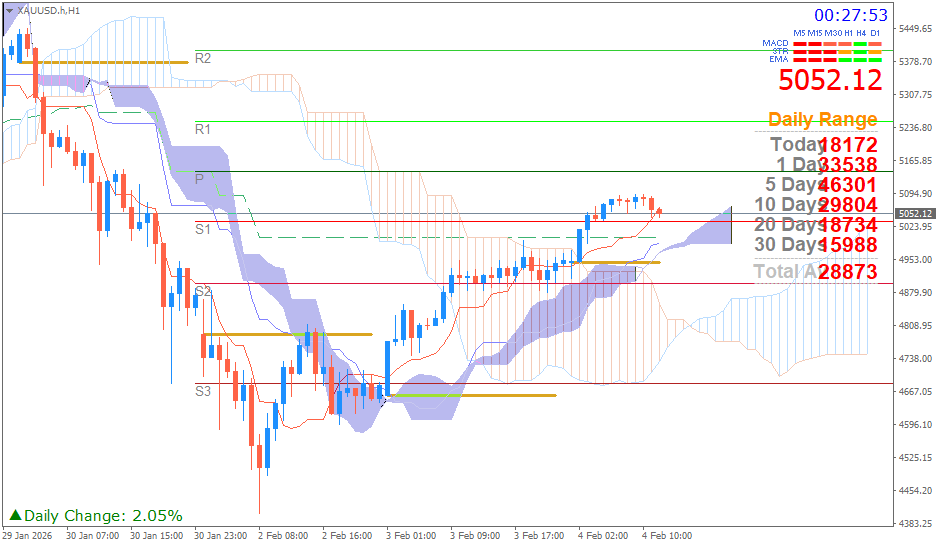 Emas Spot (Ichimoku H1 & Pivot Fibo Retracement Weekly) Rabu 4 Februari